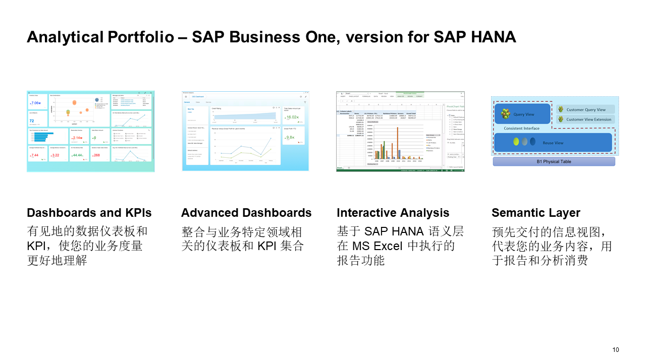 數(shù)字化轉型,中國國際工業(yè)博覽會,SAP B1