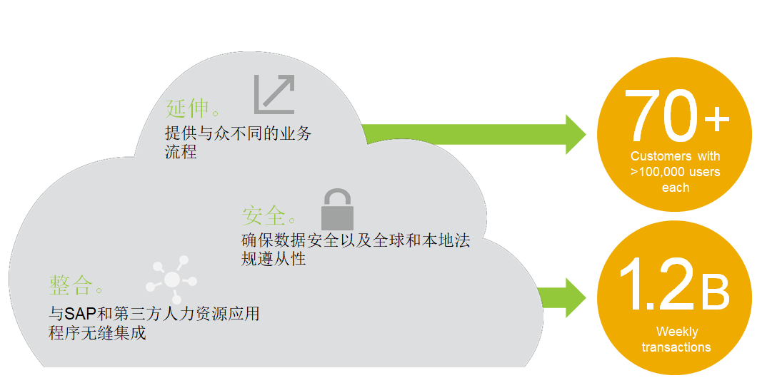 人力資源系統(tǒng),SAP SuccessFactors,SAP HR,人才管理解決方案