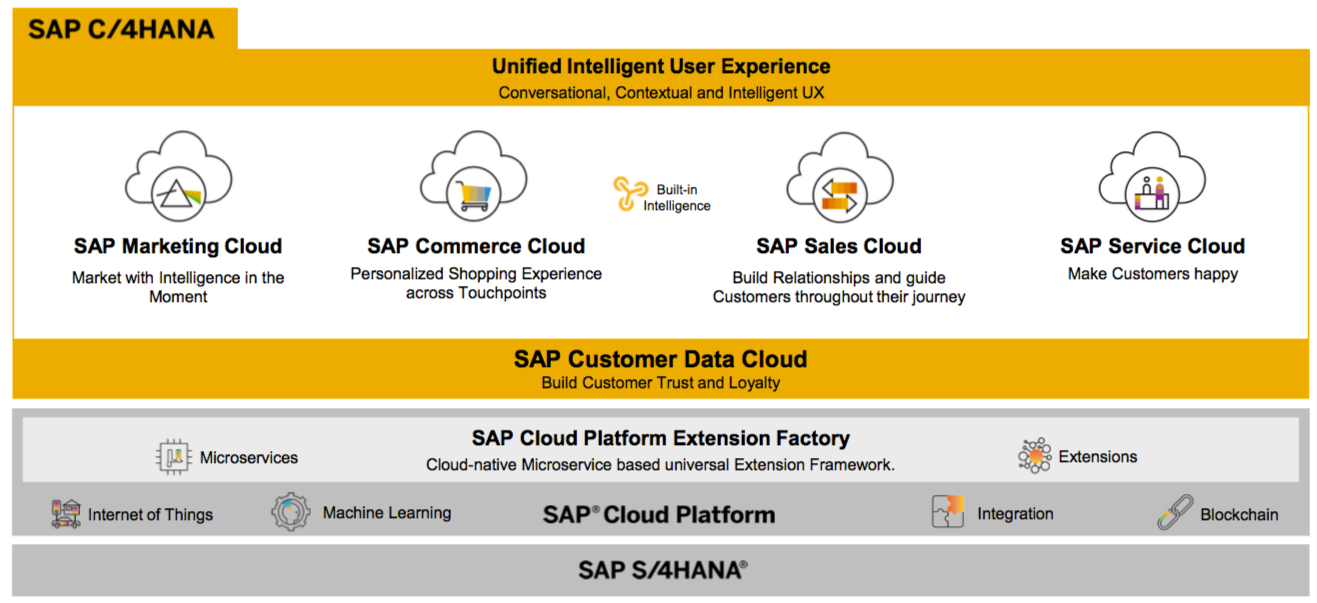 SAP C/4HANA,SAP C/4HANA服務(wù)商,SAP HANA服務(wù)商