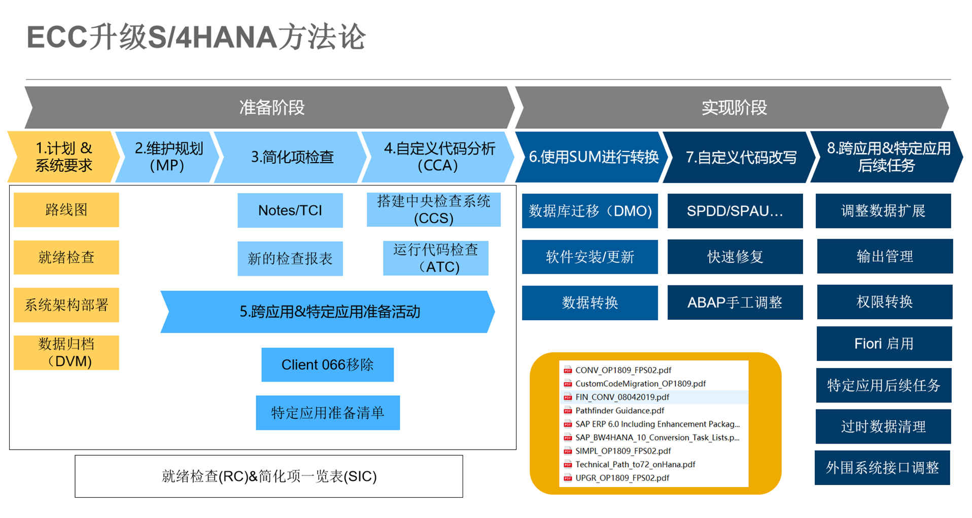 SAP官方認證升級服務(wù)商，ECC無縫升級S/4HANA