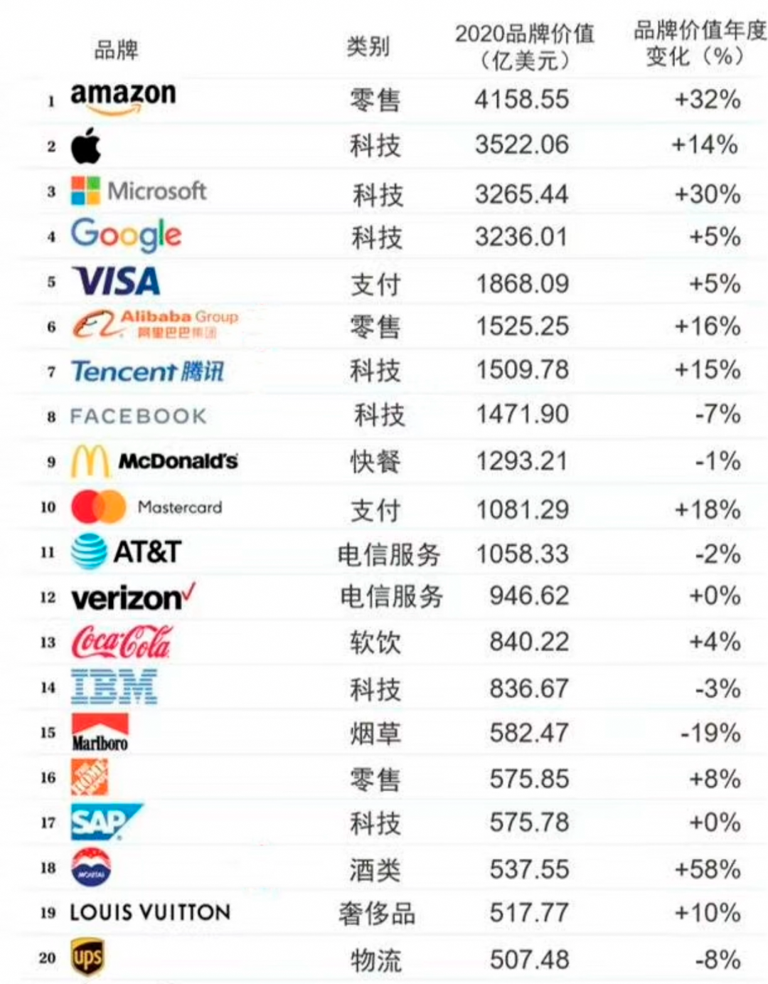 WPP 集團(tuán),SAP品牌,SAP智慧企業(yè),BrandZ? 排名,BrandZ?百強(qiáng)榜單