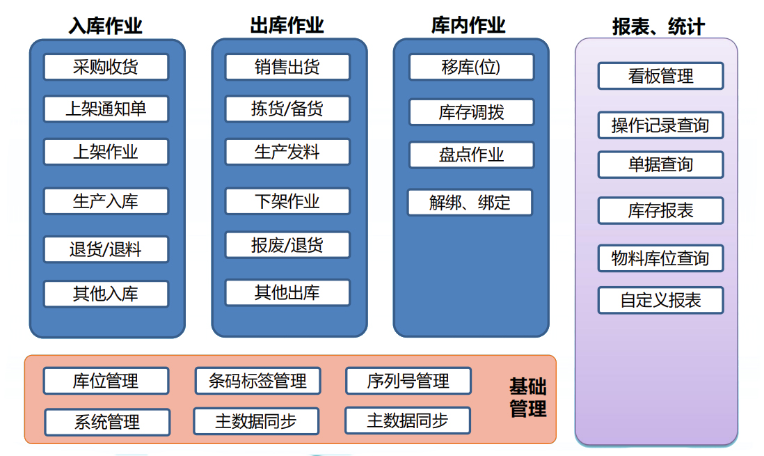 SAP WMS系統(tǒng)解決方案 | SAP與WMS倉儲(chǔ)管理系統(tǒng)集成方案