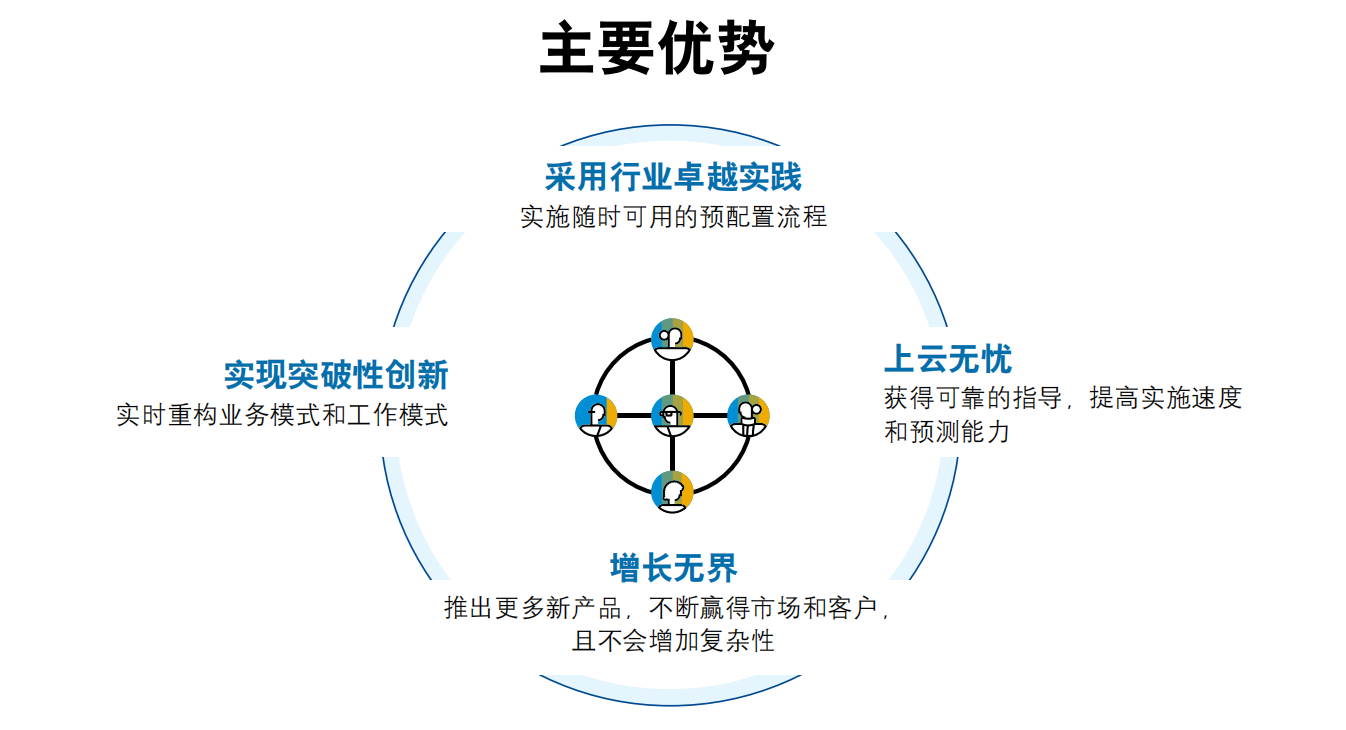 GROW with SAP,SAP 云解決方案主要優(yōu)勢(shì)