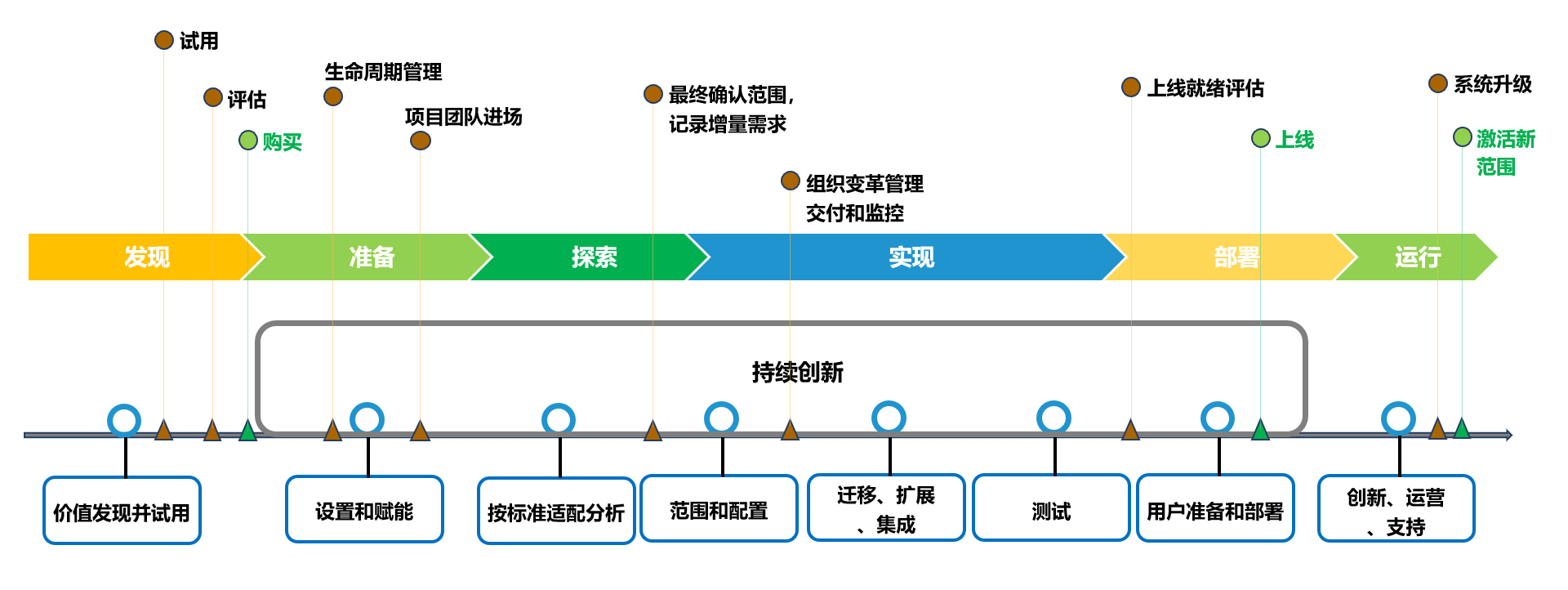 惠州SAP實(shí)施公司