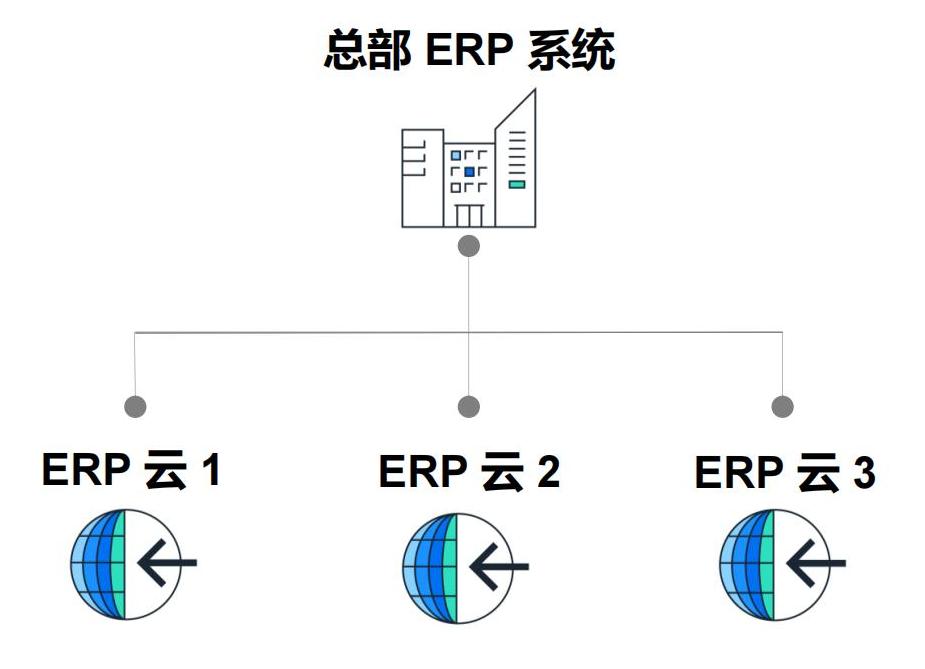 SAP中小企業(yè)財(cái)務(wù)運(yùn)營