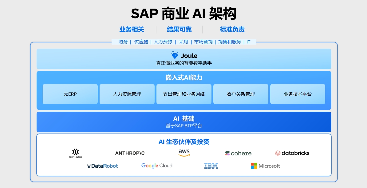 SAP生成式AI助手Joule是什么？從虛擬同事到智能團(tuán)隊(duì)全面提升企業(yè)生產(chǎn)力！| SAP云認(rèn)證實(shí)施商工博科技